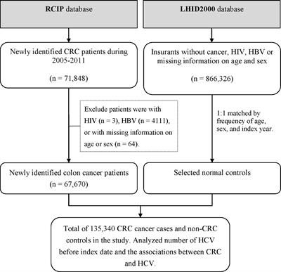 Patients With Chronic Hepatitis C Virus Infection Are at an Increased Risk of Colorectal Cancer: A Nationwide Population-Based Case-Control Study in Taiwan